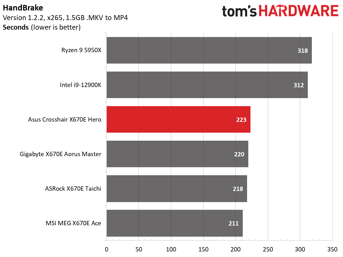 Asus ROG Crosshair X670E Hero