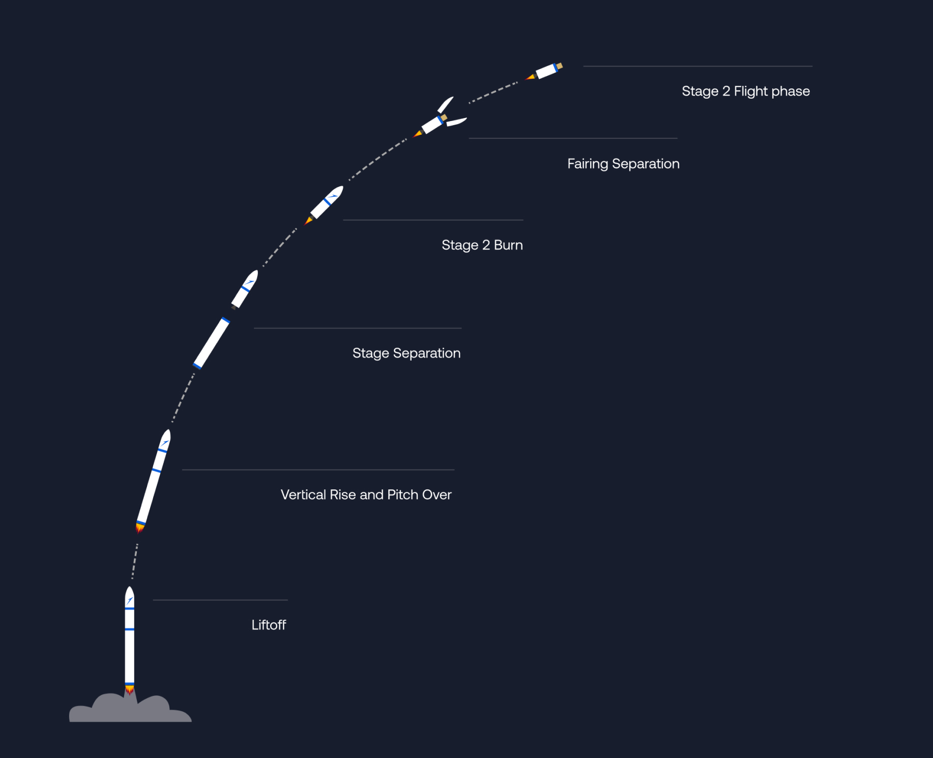 A white illustration of a rocket against a dark blue background follows its launch progress from liftoff to stage 2 flight.