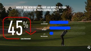 TaylorMade survery into golf ball changes