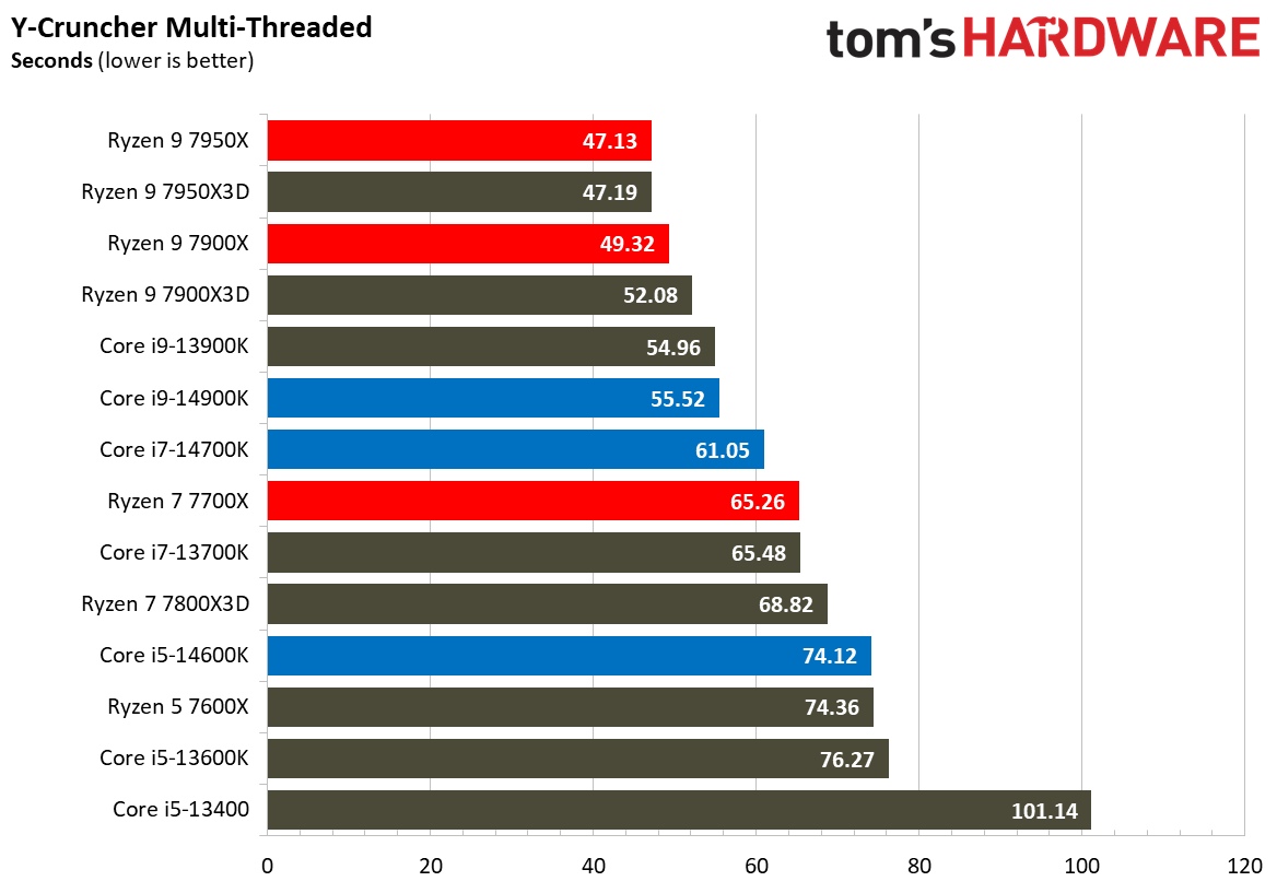 Core i9-14900K Review