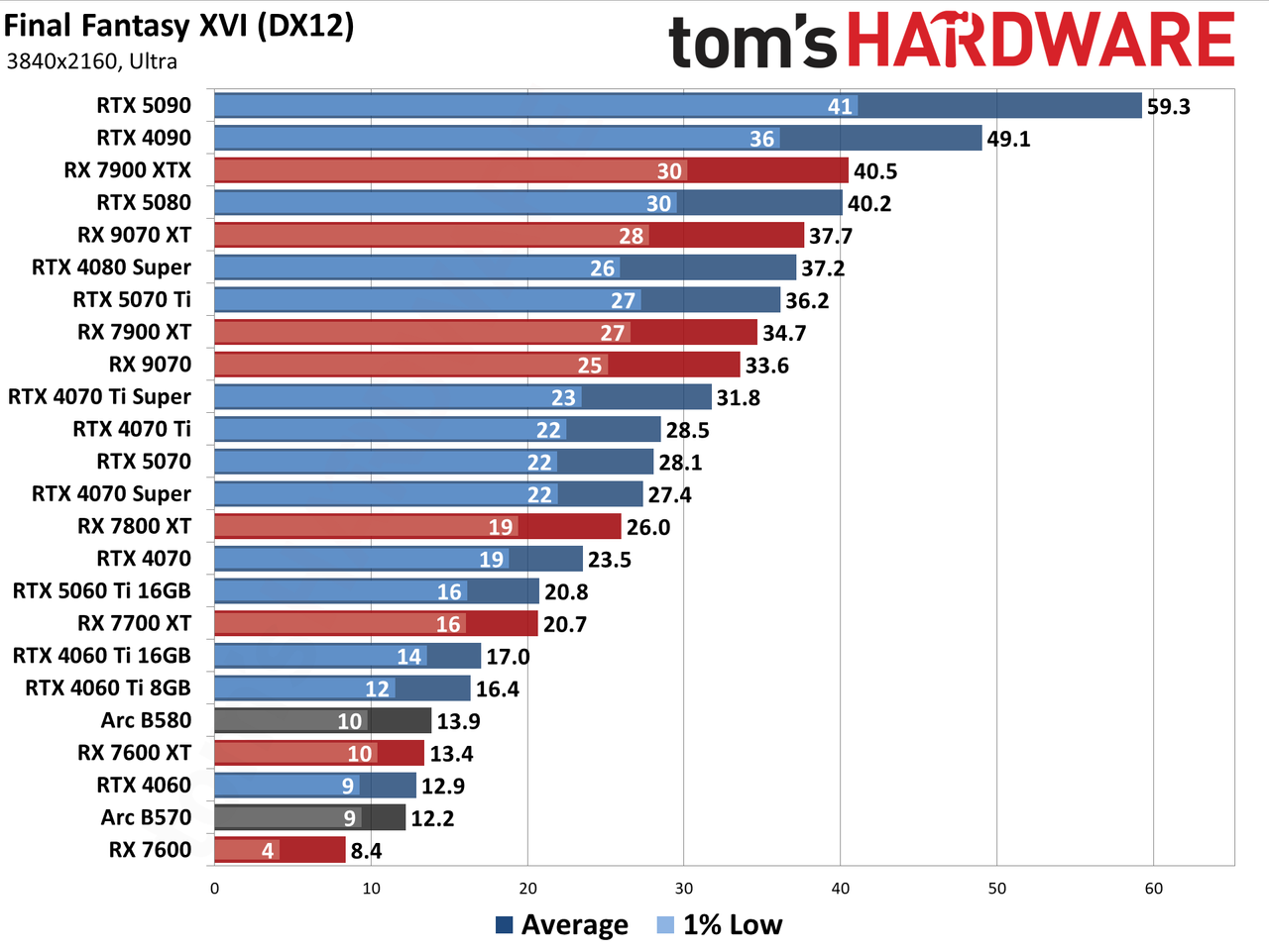 GPU Benchmarks Hierarchy performance charts