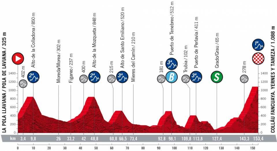 Vuelta a España 2022 stage 8 preview GC battle resumes in the