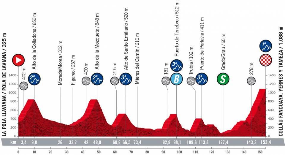 Maps and profiles of the 2022 Vuelta a Espana stages
