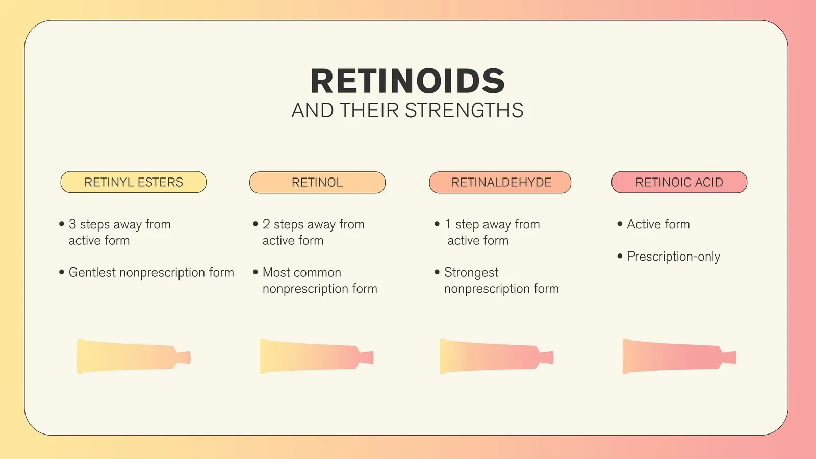 Retinoids conversion chart