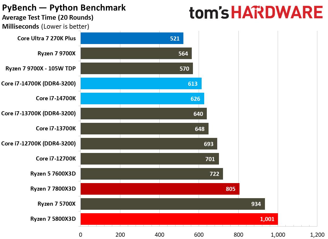 AMD Ryzen 7 5800X3D