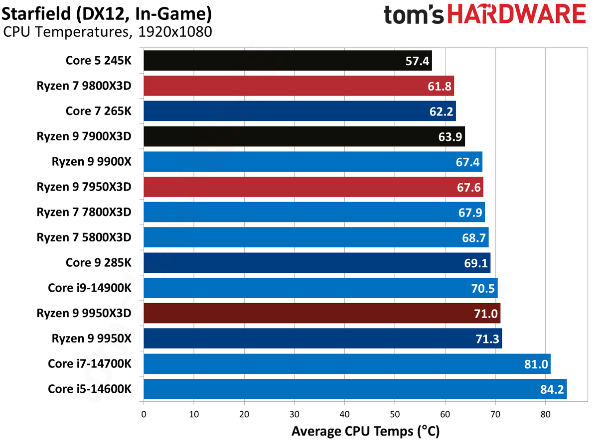 AMD Ryzen 9 9950X3D