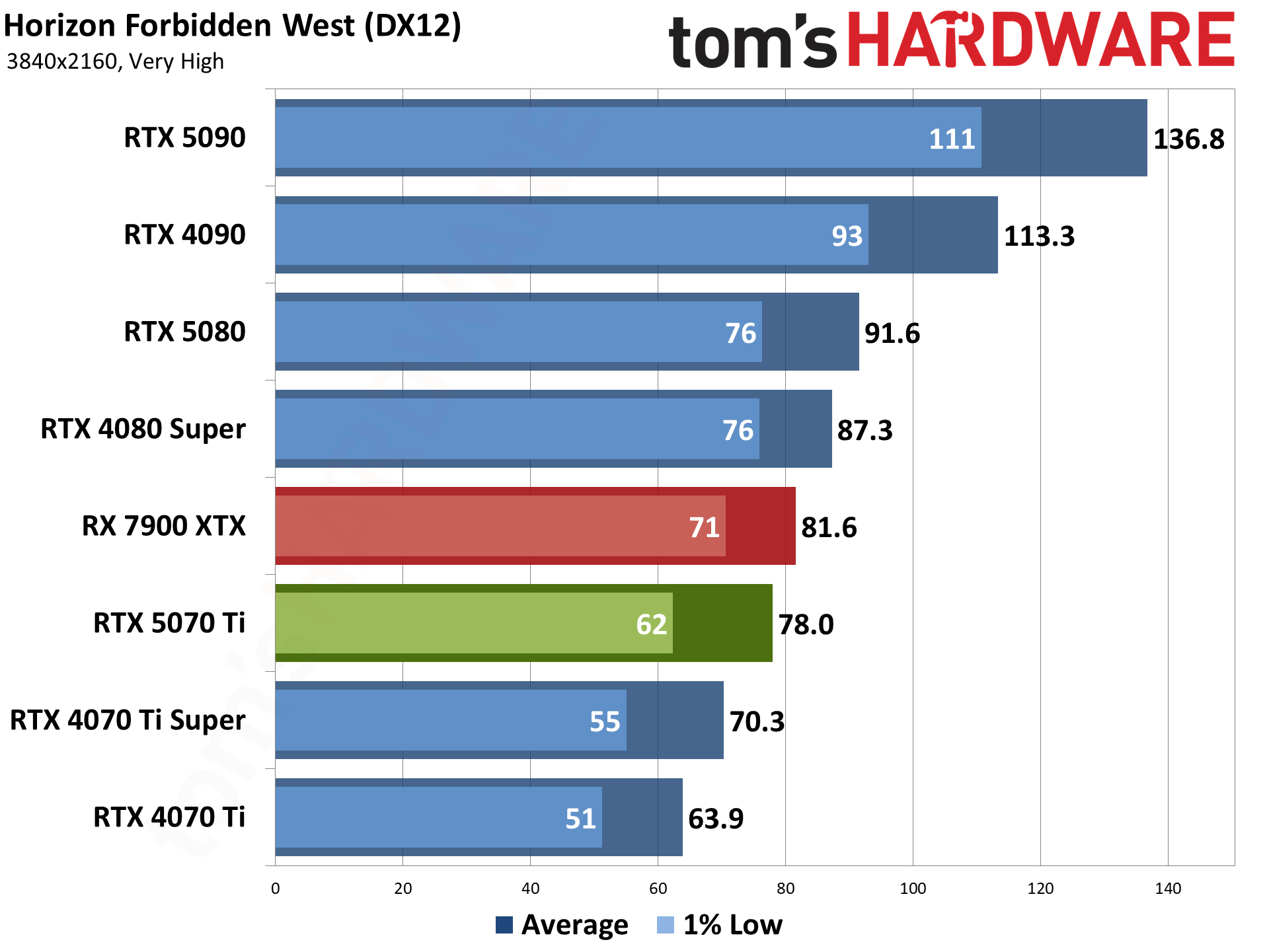 Nvidia GeForce RTX 5070 Ti / Asus RTX 5070 Ti Prime performance charts.