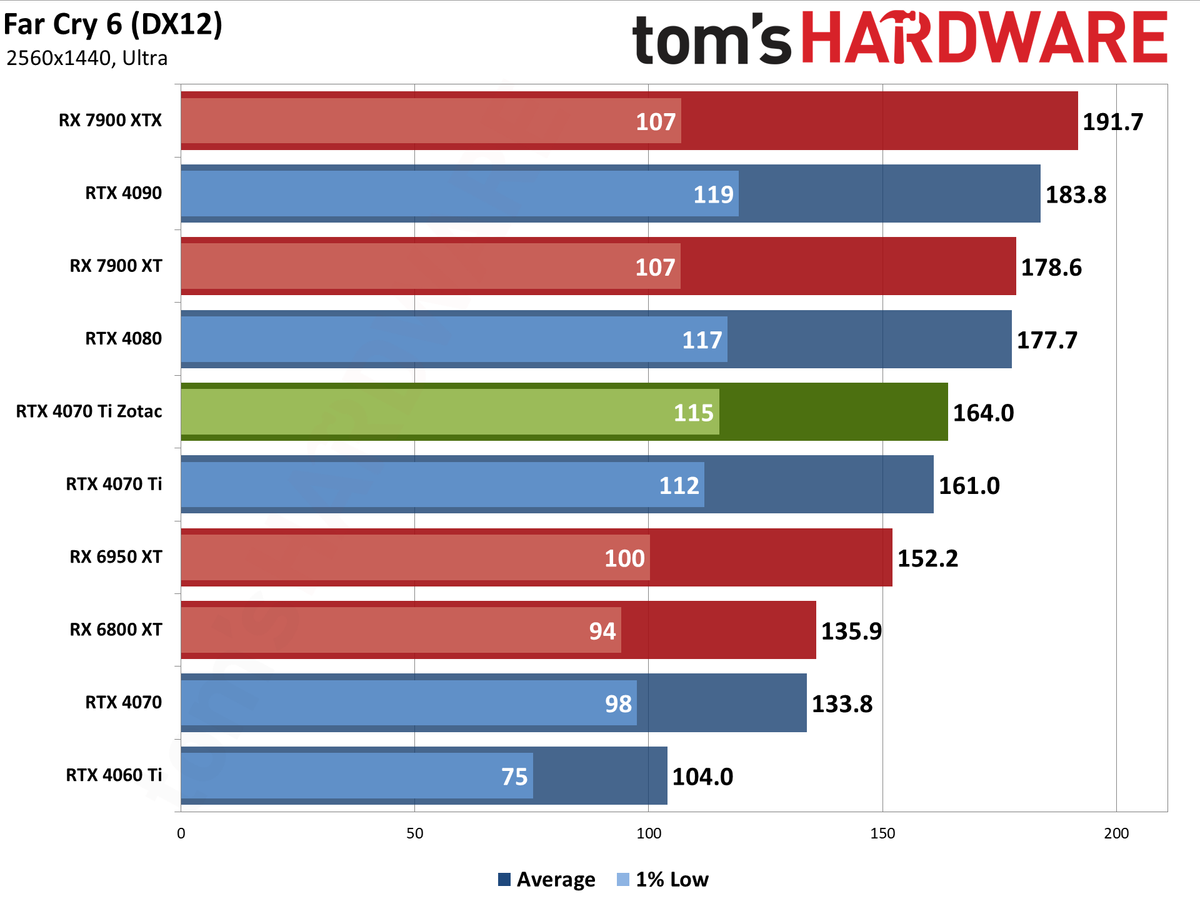 Zotac RTX 4070 Ti &mdash; Spider-Man: Across the Spider-Verse edition performance charts