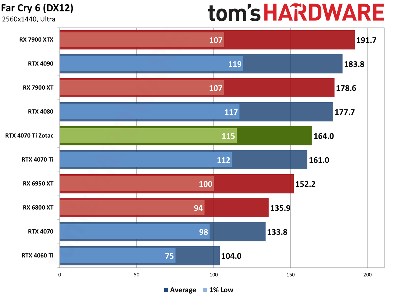 Zotac RTX 4070 Ti &mdash; Spider-Man: Across the Spider-Verse edition performance charts