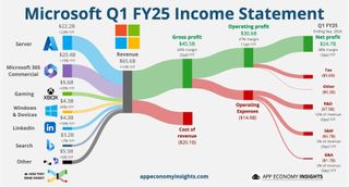 A breakdown showcasing Microsoft's income per segment. Xbox and Windows are now neck and neck at $4.3 billion.