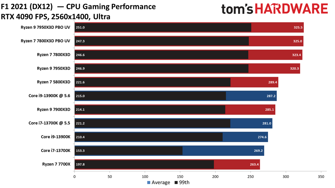 Ryzen 7 7800X3D vs Core i9-13900K
