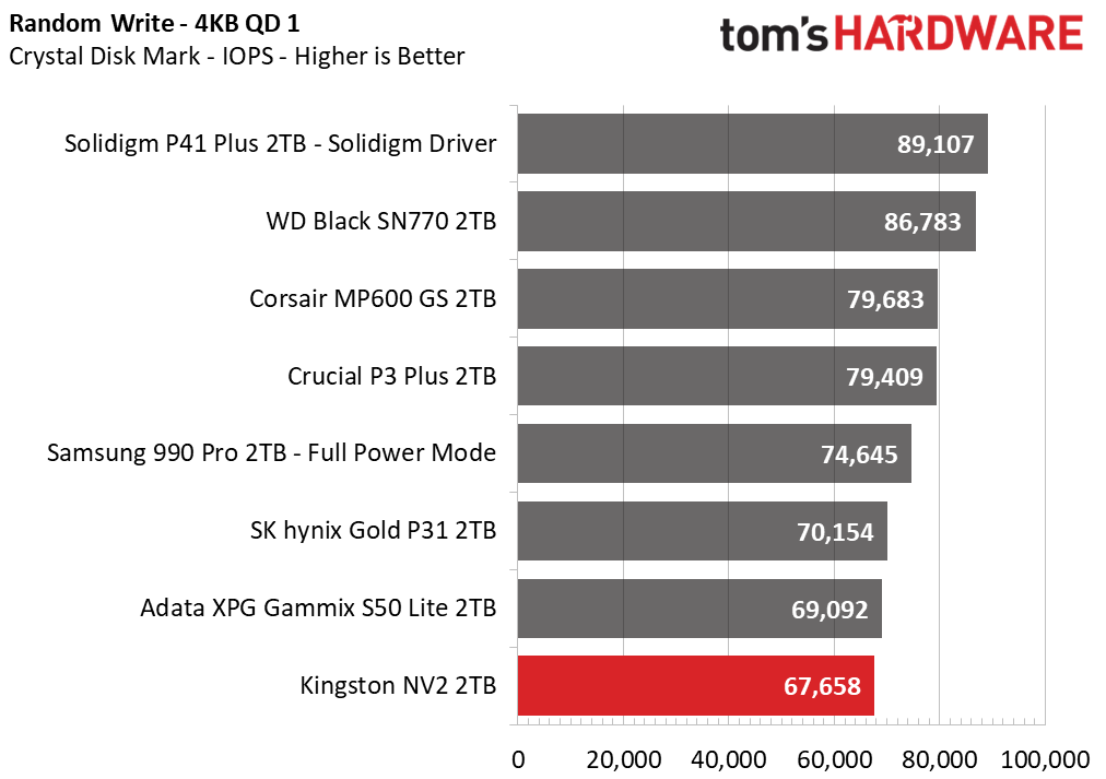 Kingston NV2 SSD