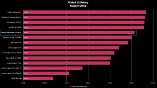 Lenovo Legion Slim 7i (Gen 8) benchmark results graph
