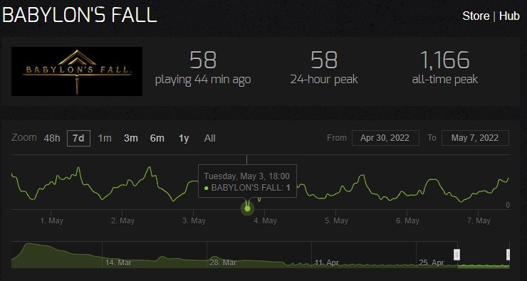 Chart of worldwide PC player count for Babylon's Fall showing only one player worldwide on Tuesday, May 3.