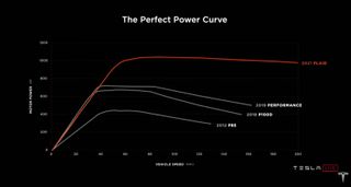tesla model s plaid power curve