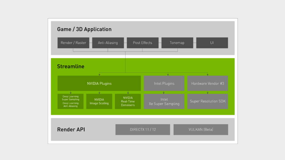 Nvidia diagram of Streamline in the graphics pipeline