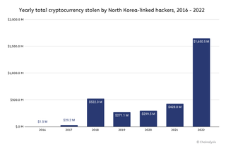 crypto hacking by North Korea 2016-2022