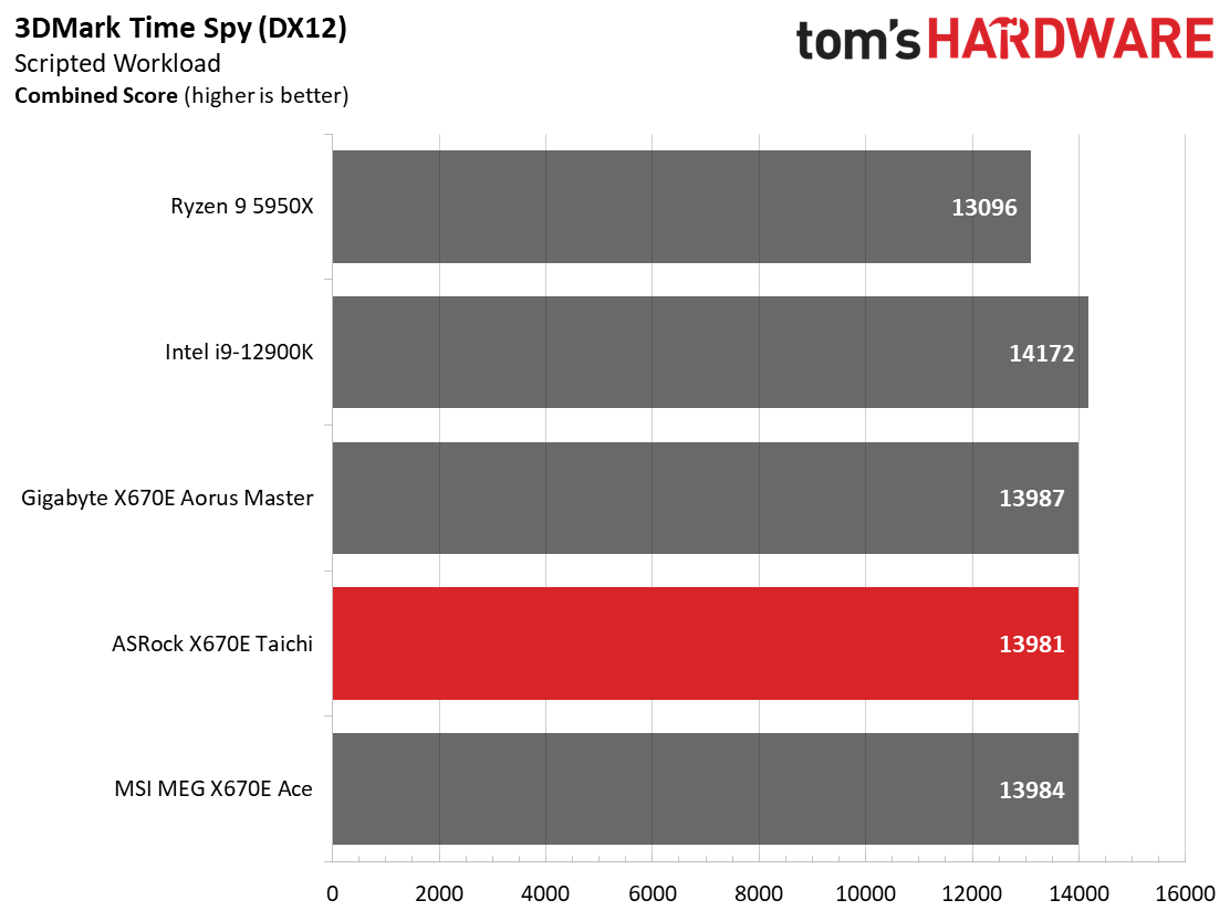 ASRock X670E Taichi