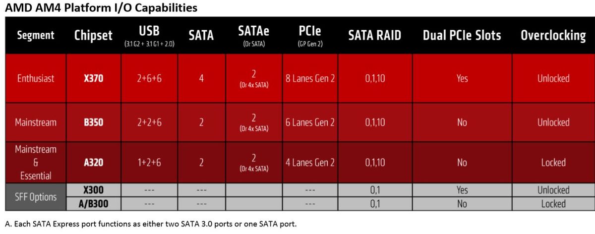 Unannounced AMD 400 Series Chipset Appears In PCI SIG Integrators