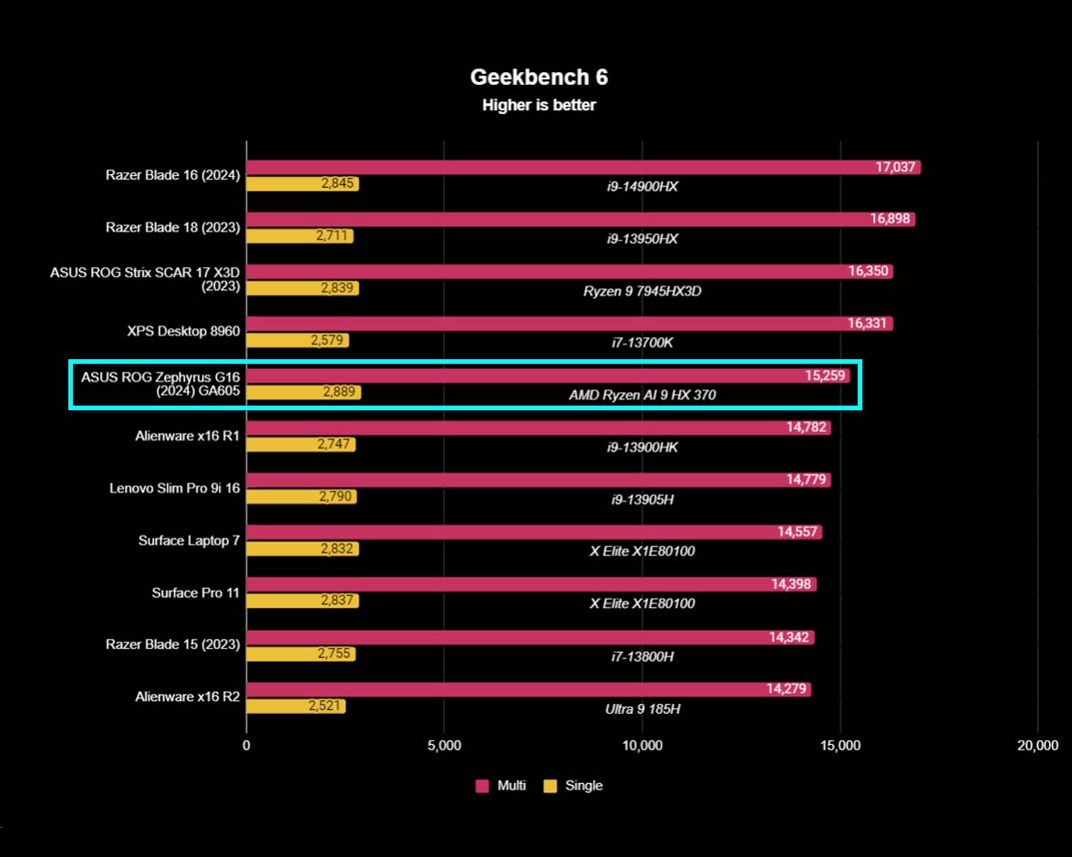 ASUS ROG Zephyrus G16 (2024) GA605 benchmarks Geekbench 6