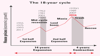 Property boom cycle chart