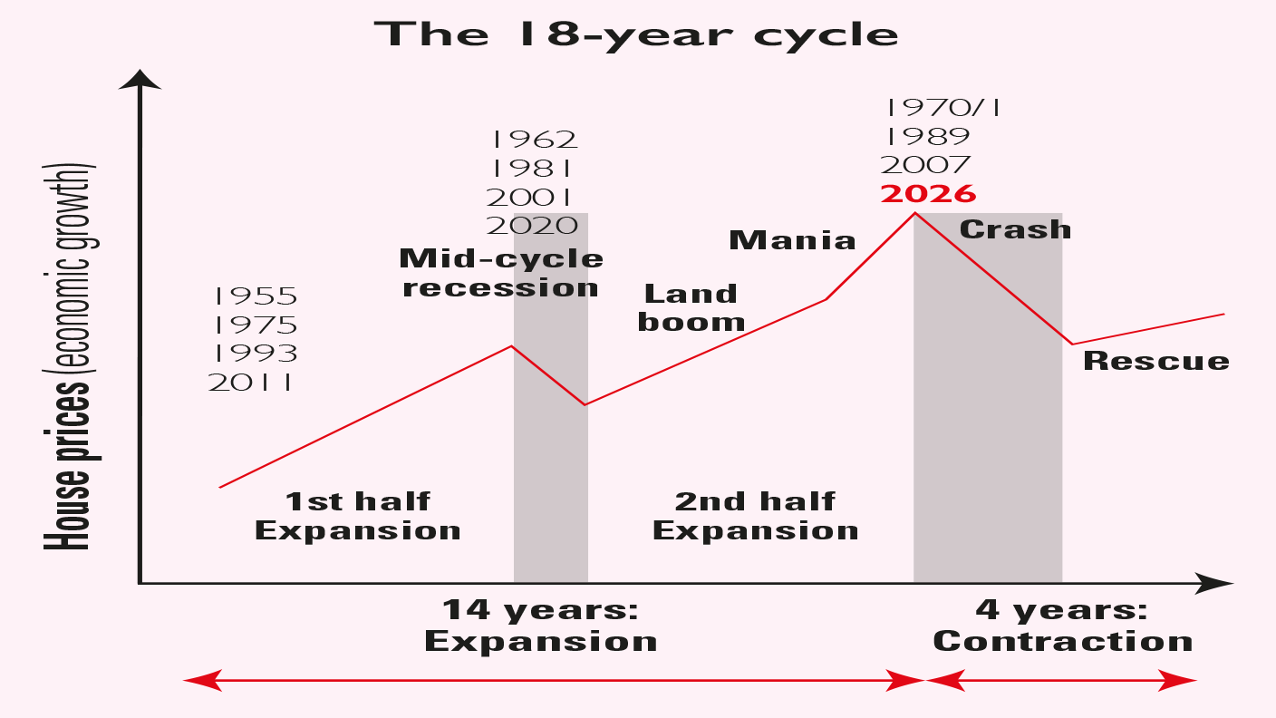 Prepare For A Five Year Property And Stockmarket Boom Moneyweek 