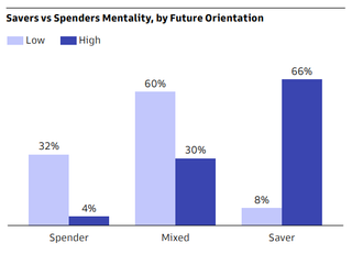 Bar graphs showing that those who save the most tend to be future oriented individuals.