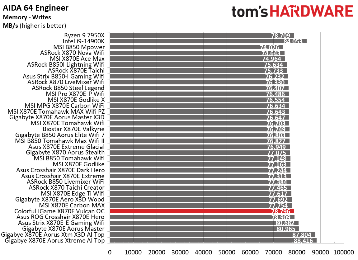Colorful iGame X870E Vulcan OC - Synthetic benchmarks