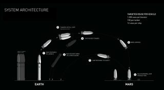 This SpaceX graphic depicts the mission profile for the company's Interplanetary Transport System, a colony ship to fly 100 people to Mars at a time.