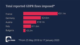 Germany and France have reaped the most in GDPR fine money so far