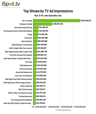Top shows by ad impressions for Nov. 9-15, according to iSpot