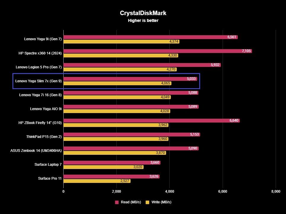 Screenshot of a Lenovo Yoga Slim 7x (Gen 9) benchmark.