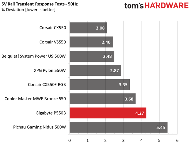 Gigabyte P550B