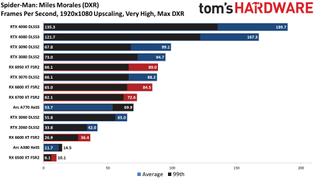 Spider-Man: Miles Morales PC Performance Benchmarks