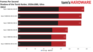Windows 11 Gaming Performance