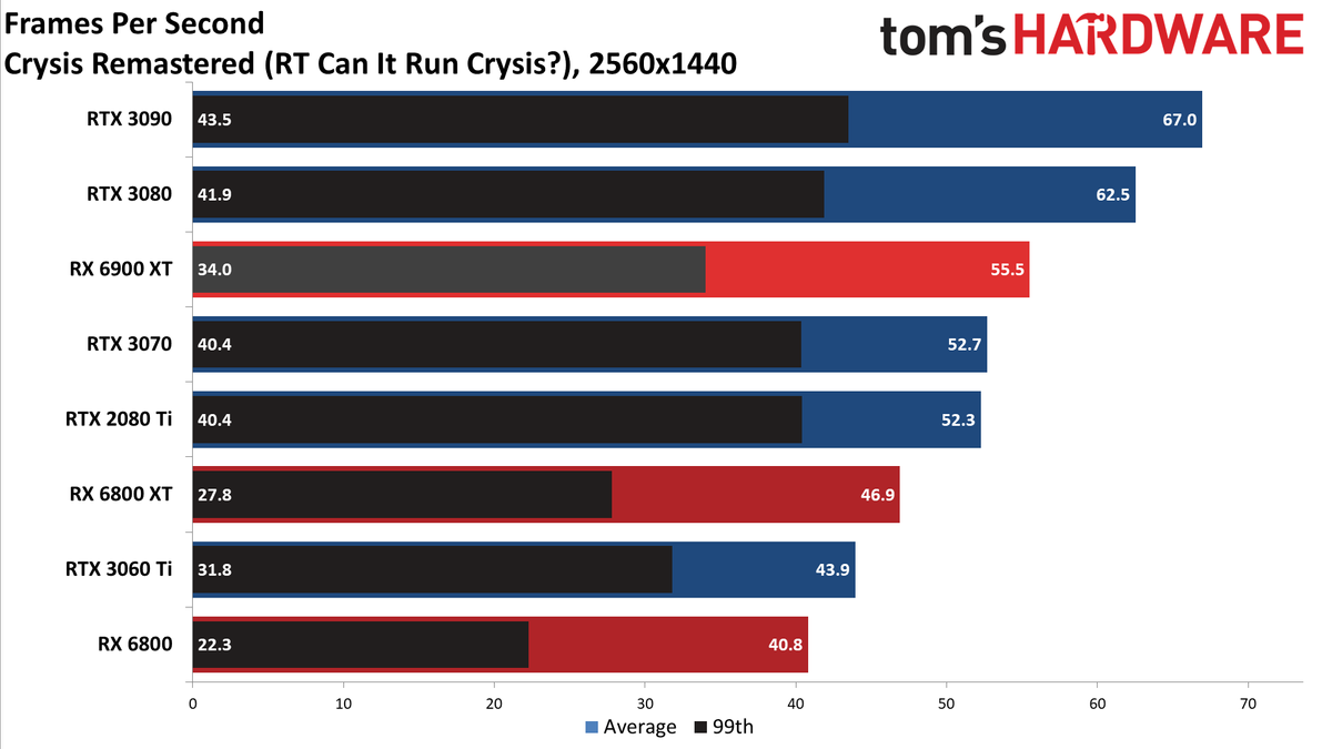 AMD Radeon RX 6900 XT