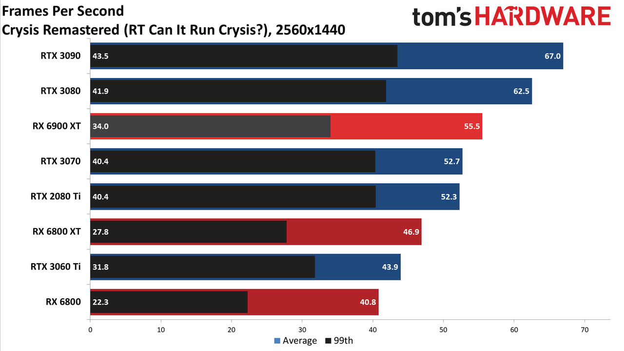 AMD Radeon RX 6900 XT