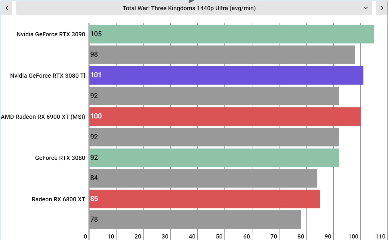 Nvidia GeForce RTX 3080 Ti performance