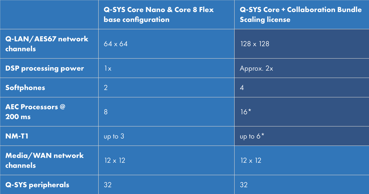 QSC Q-SYS Scaling licenses