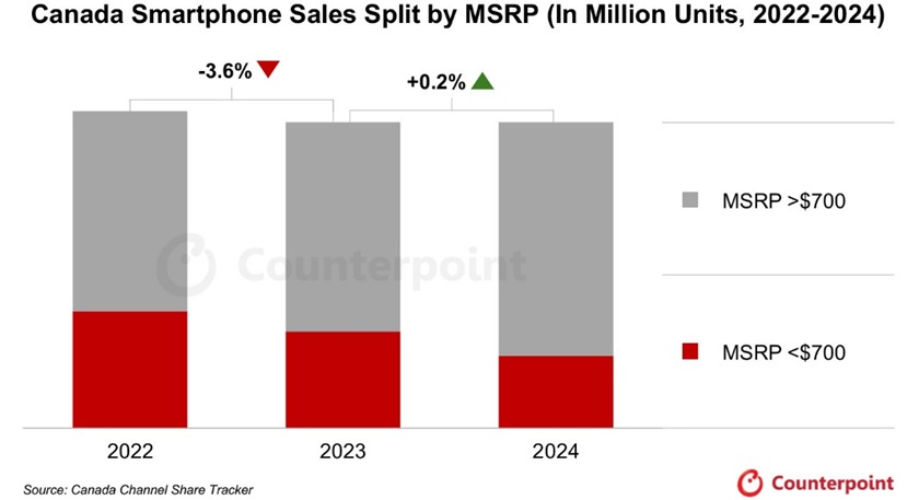 smartphone sales in Canada from 2022 to 2024