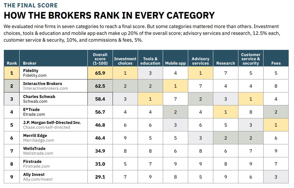 Kiplinger&#039;s list of the online broker rankings for 2025