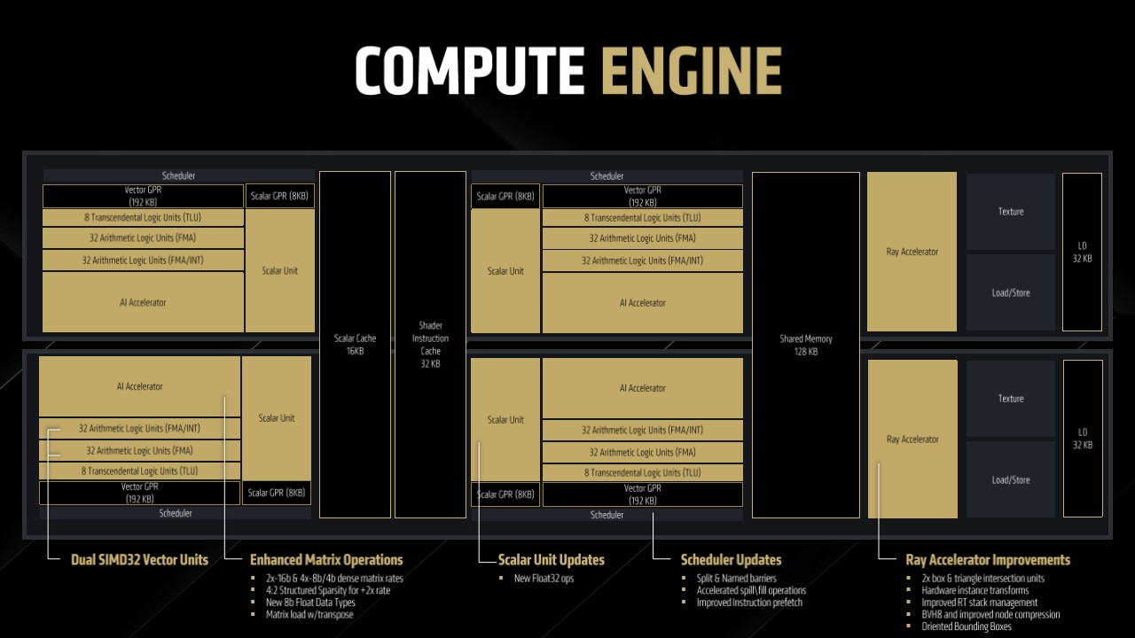 A slide from an AMD presentation showing the RDNA 4 compute engine architecture