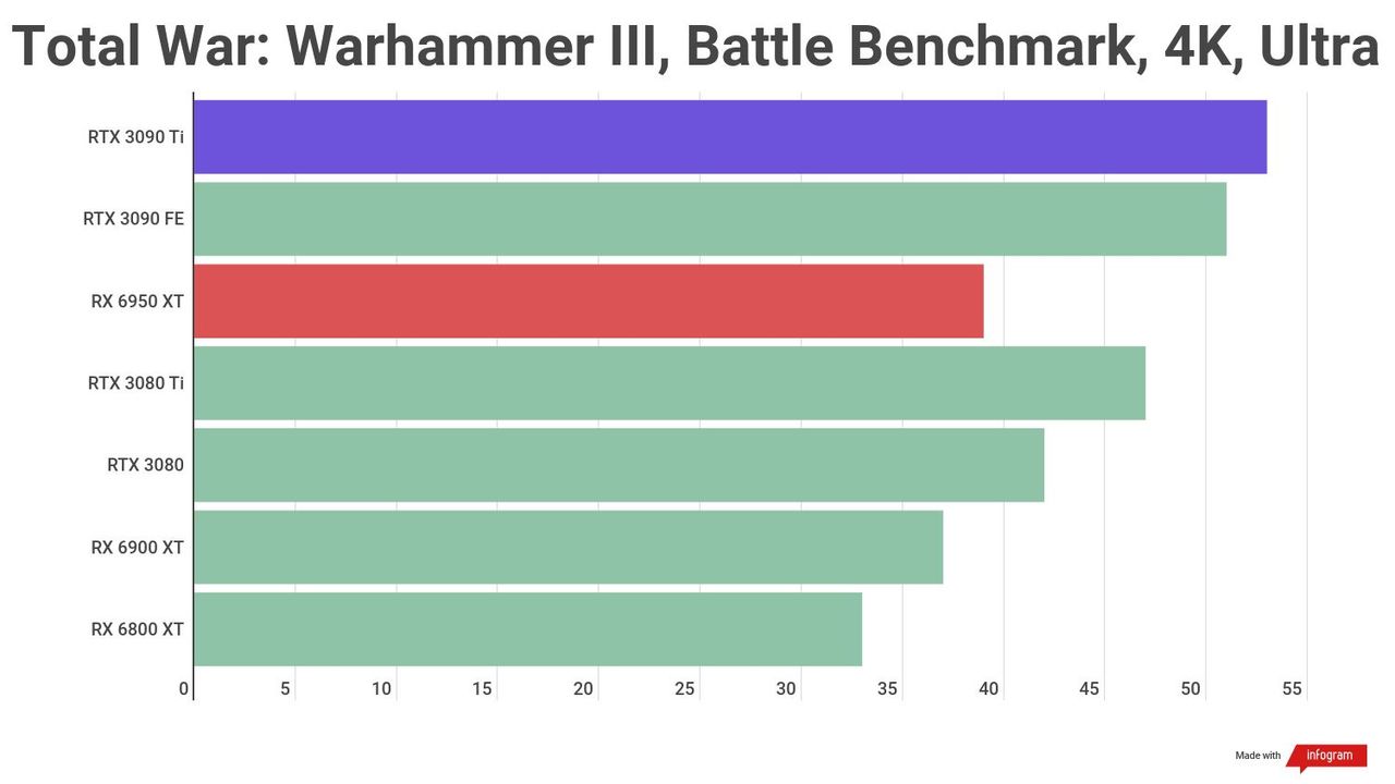 A benchmark result for the AMD Radeon RX 6950 XT