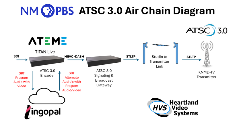 Diagram of the ATSC 3.0 air chain for NM PBS