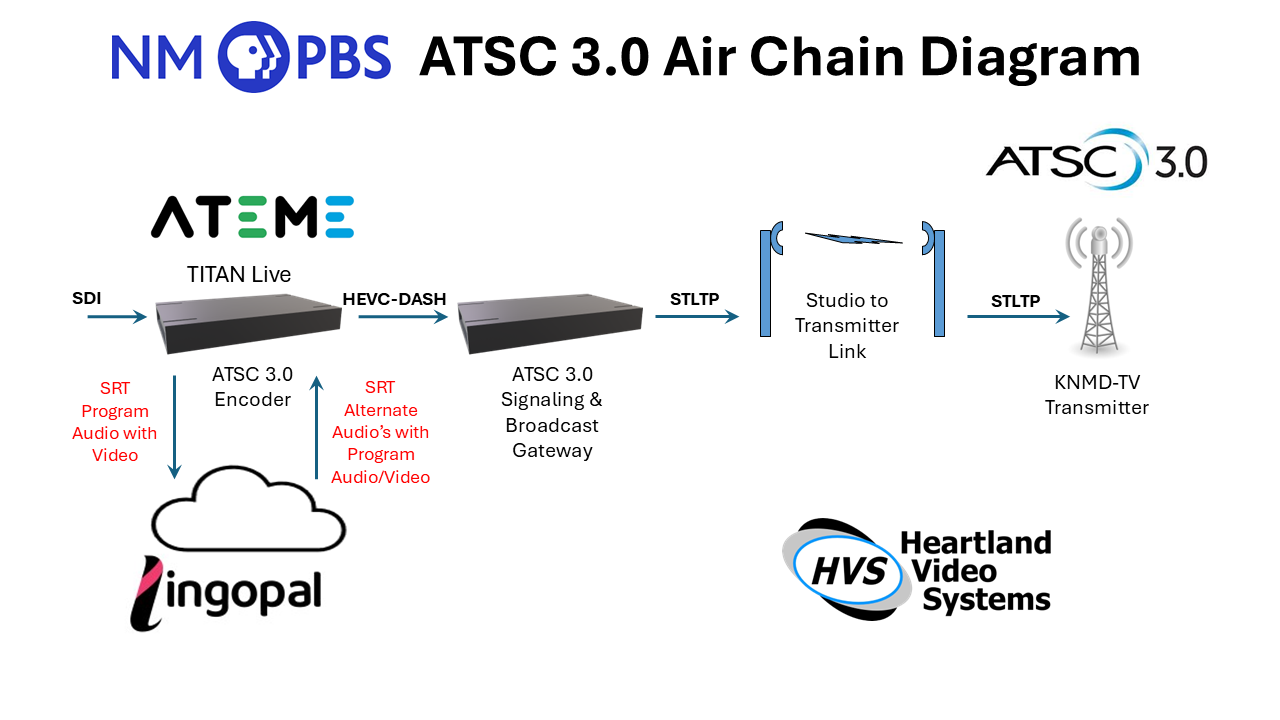 Diagram of the ATSC 3.0 air chain for NM PBS