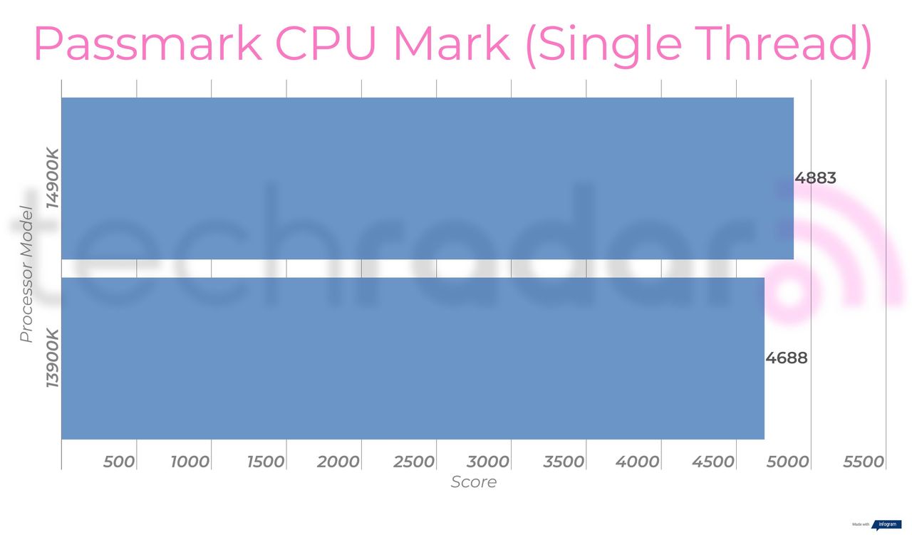 Benchmark results comparing the 14900K vs 13900K Intel Core i9 processors