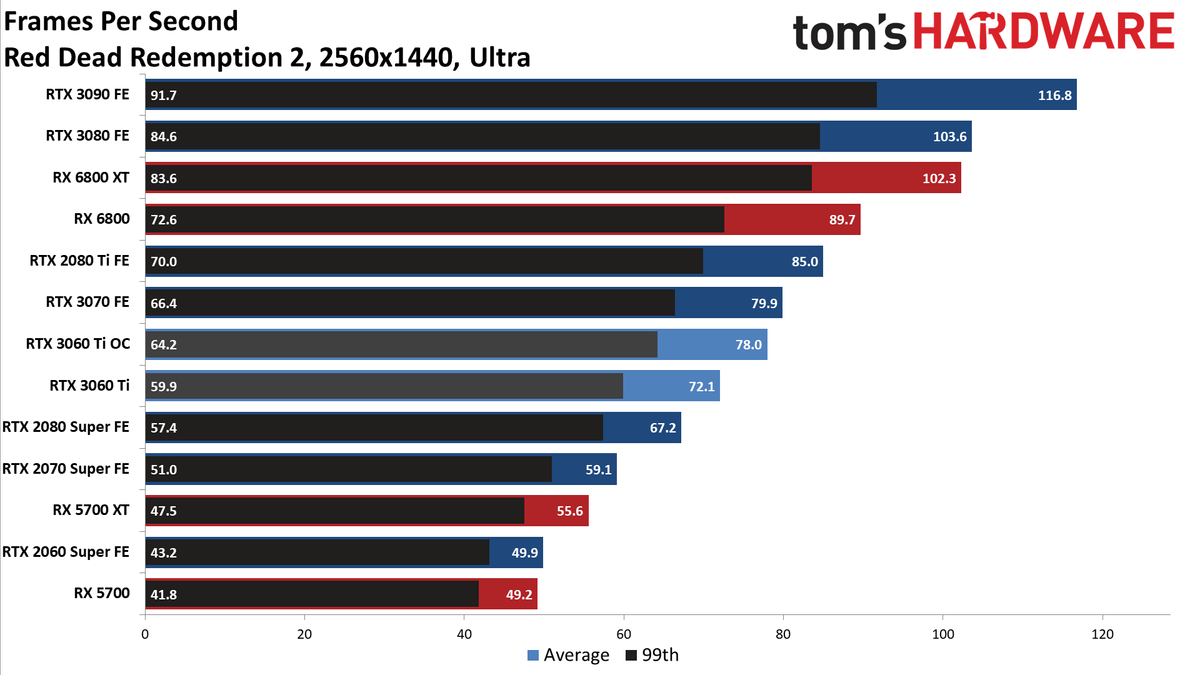 Nvidia GeForce RTX 3060 Ti FE