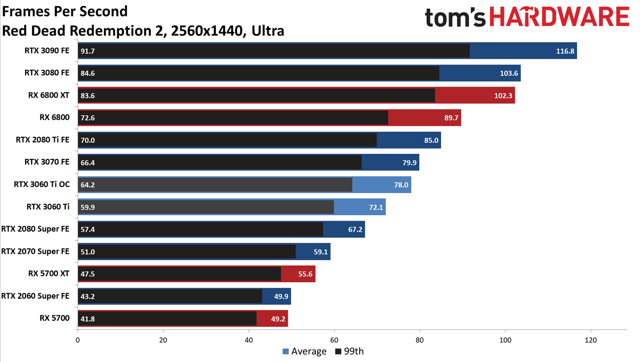 Nvidia GeForce RTX 3060 Ti FE