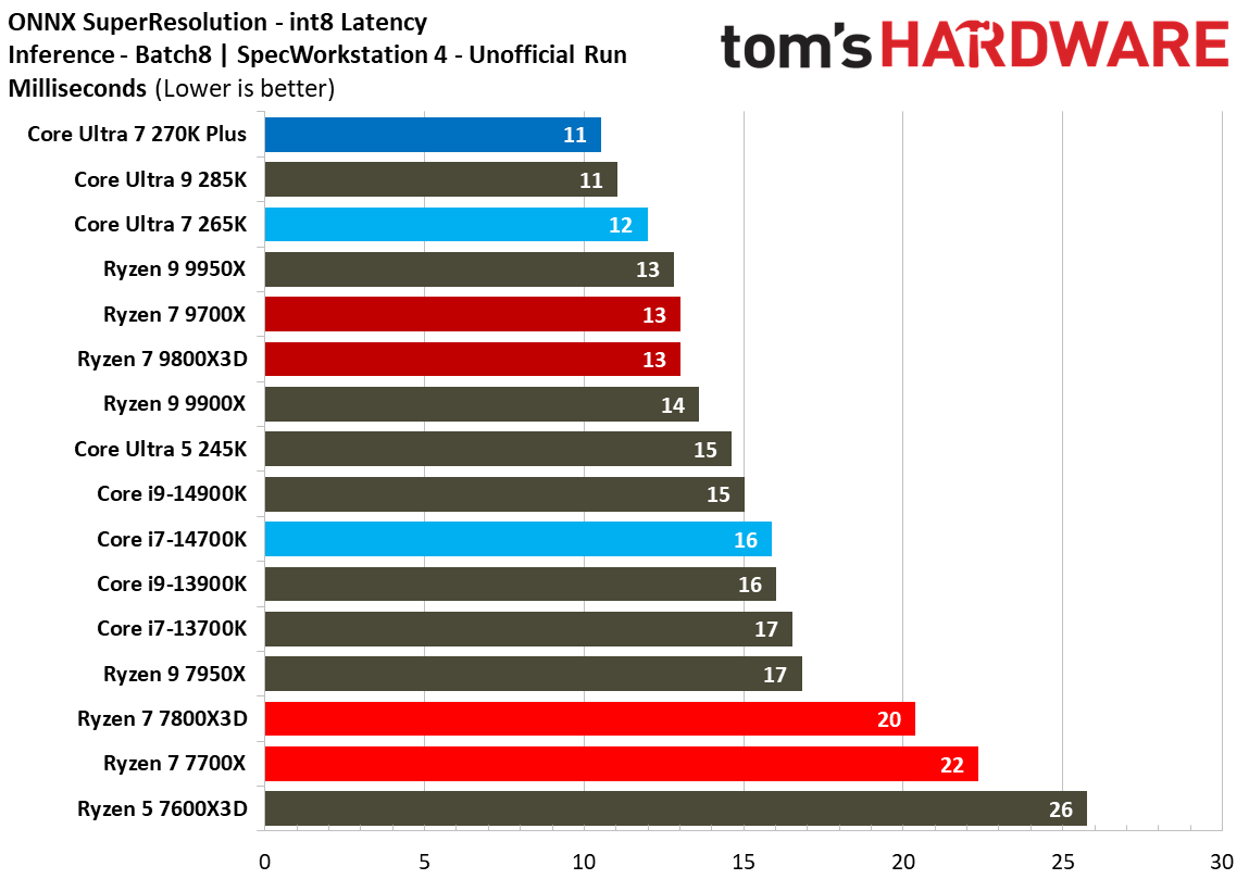 Intel Core Ultra 7 270K Plus