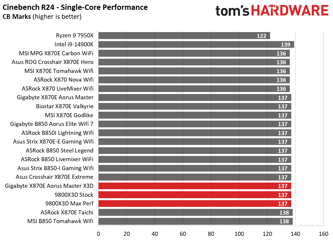 Gigabyte X870E Aorus Master X3D Ice - Benchmarks